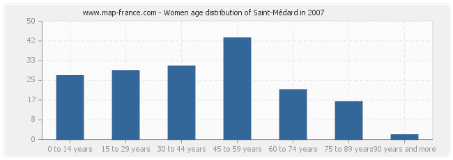 Women age distribution of Saint-Médard in 2007