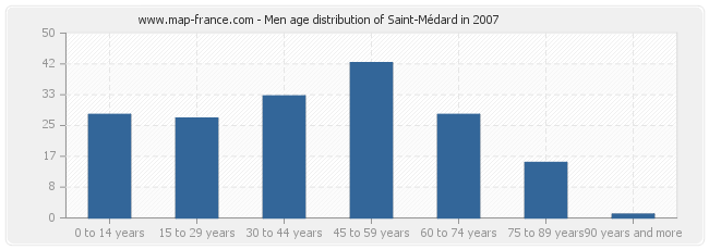 Men age distribution of Saint-Médard in 2007