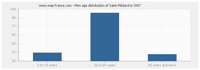 Men age distribution of Saint-Médard in 2007