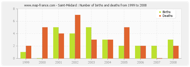 Saint-Médard : Number of births and deaths from 1999 to 2008