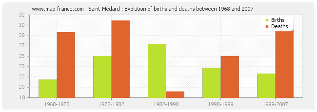 Saint-Médard : Evolution of births and deaths between 1968 and 2007