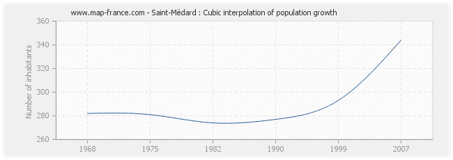 Saint-Médard : Cubic interpolation of population growth