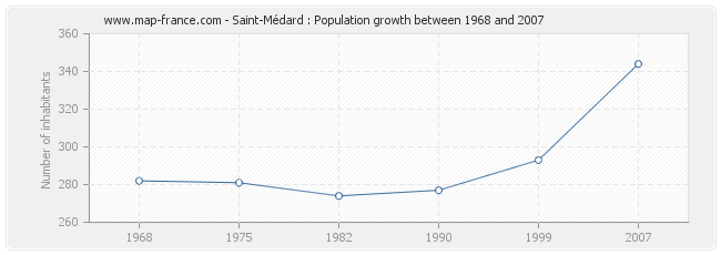 Population Saint-Médard