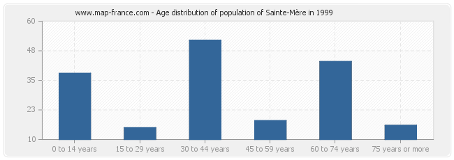 Age distribution of population of Sainte-Mère in 1999