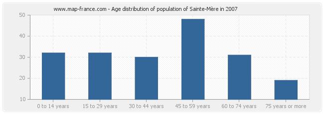 Age distribution of population of Sainte-Mère in 2007
