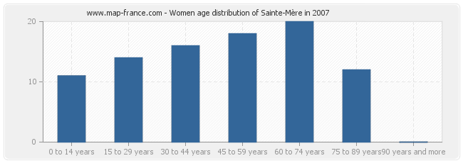 Women age distribution of Sainte-Mère in 2007