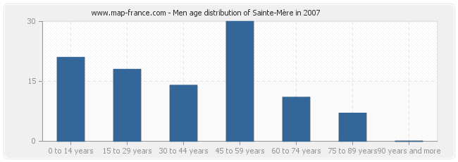 Men age distribution of Sainte-Mère in 2007