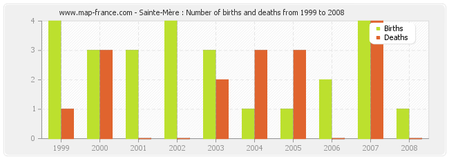 Sainte-Mère : Number of births and deaths from 1999 to 2008