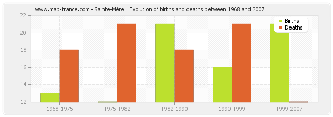 Sainte-Mère : Evolution of births and deaths between 1968 and 2007