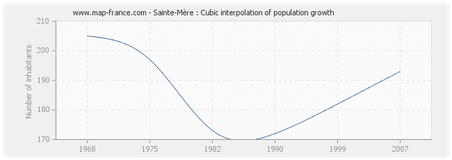 Sainte-Mère : Cubic interpolation of population growth