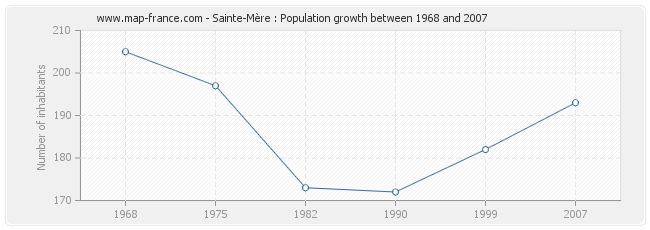 Population Sainte-Mère