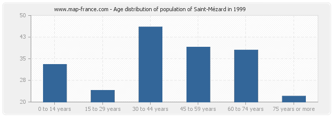 Age distribution of population of Saint-Mézard in 1999