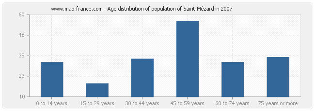 Age distribution of population of Saint-Mézard in 2007