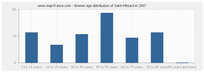 Women age distribution of Saint-Mézard in 2007