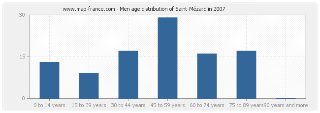 Men age distribution of Saint-Mézard in 2007