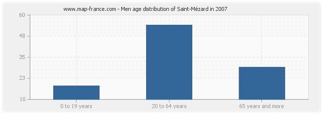 Men age distribution of Saint-Mézard in 2007