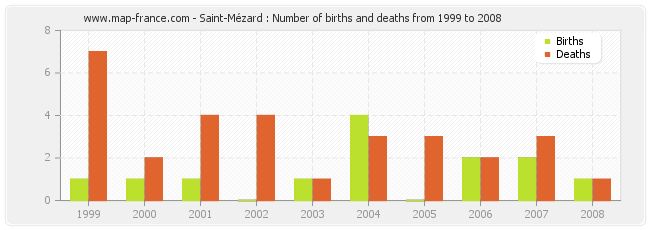 Saint-Mézard : Number of births and deaths from 1999 to 2008