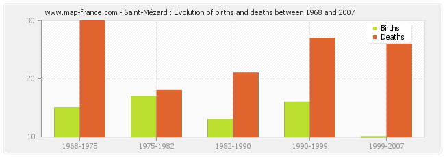 Saint-Mézard : Evolution of births and deaths between 1968 and 2007