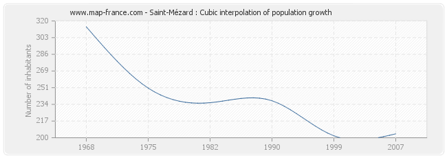 Saint-Mézard : Cubic interpolation of population growth