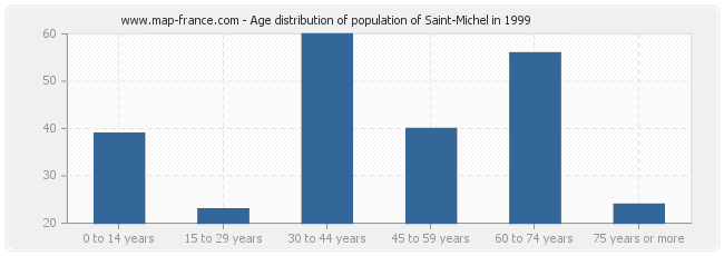 Age distribution of population of Saint-Michel in 1999