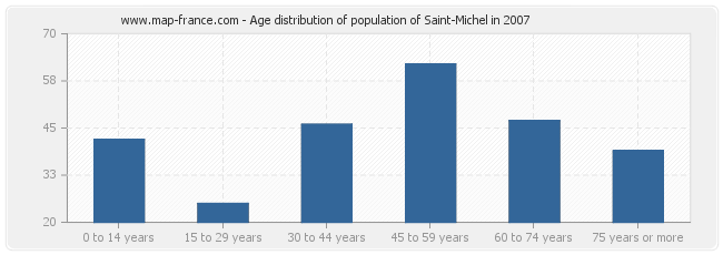 Age distribution of population of Saint-Michel in 2007