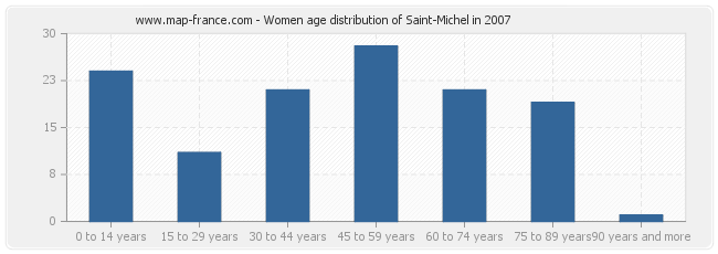 Women age distribution of Saint-Michel in 2007