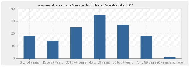 Men age distribution of Saint-Michel in 2007