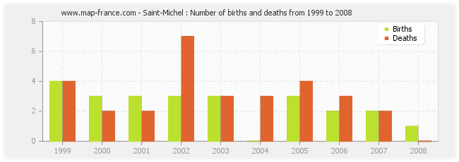 Saint-Michel : Number of births and deaths from 1999 to 2008