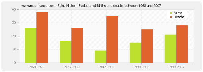 Saint-Michel : Evolution of births and deaths between 1968 and 2007