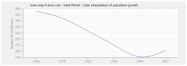 Saint-Michel : Cubic interpolation of population growth