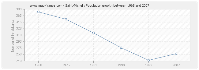 Population Saint-Michel