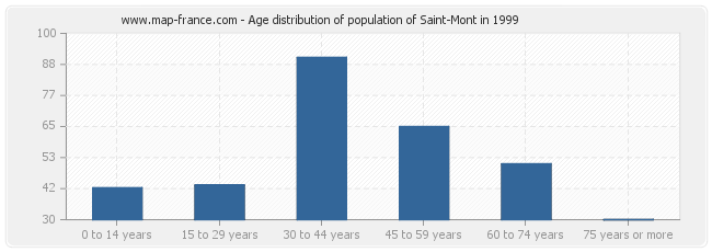 Age distribution of population of Saint-Mont in 1999