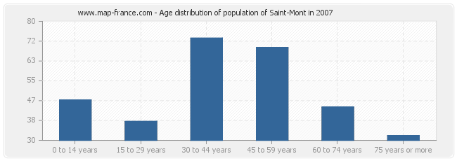 Age distribution of population of Saint-Mont in 2007