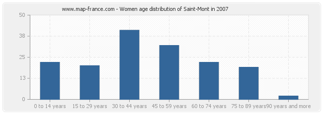 Women age distribution of Saint-Mont in 2007