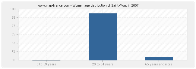 Women age distribution of Saint-Mont in 2007