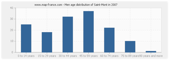 Men age distribution of Saint-Mont in 2007