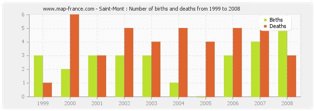 Saint-Mont : Number of births and deaths from 1999 to 2008
