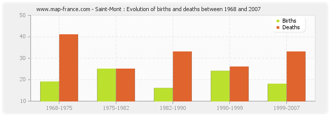 Saint-Mont : Evolution of births and deaths between 1968 and 2007