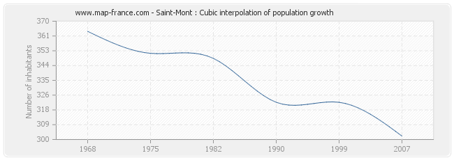 Saint-Mont : Cubic interpolation of population growth
