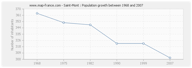 Population Saint-Mont