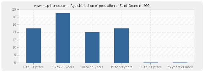 Age distribution of population of Saint-Orens in 1999