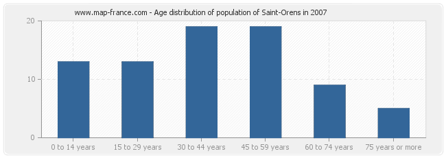 Age distribution of population of Saint-Orens in 2007
