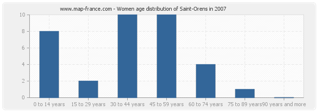 Women age distribution of Saint-Orens in 2007