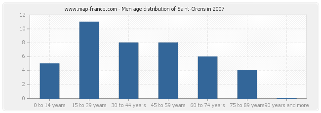 Men age distribution of Saint-Orens in 2007