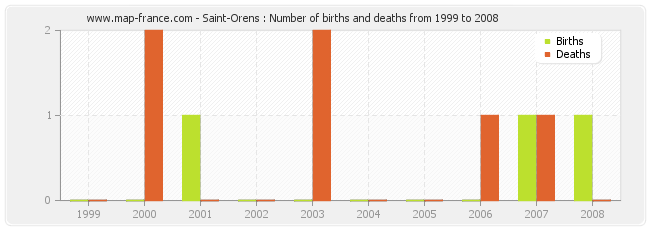 Saint-Orens : Number of births and deaths from 1999 to 2008