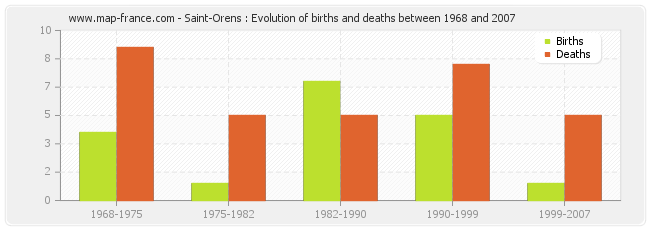 Saint-Orens : Evolution of births and deaths between 1968 and 2007