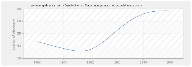 Saint-Orens : Cubic interpolation of population growth