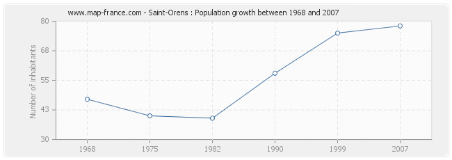 Population Saint-Orens