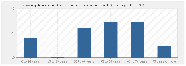 Age distribution of population of Saint-Orens-Pouy-Petit in 1999