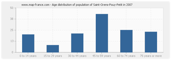 Age distribution of population of Saint-Orens-Pouy-Petit in 2007